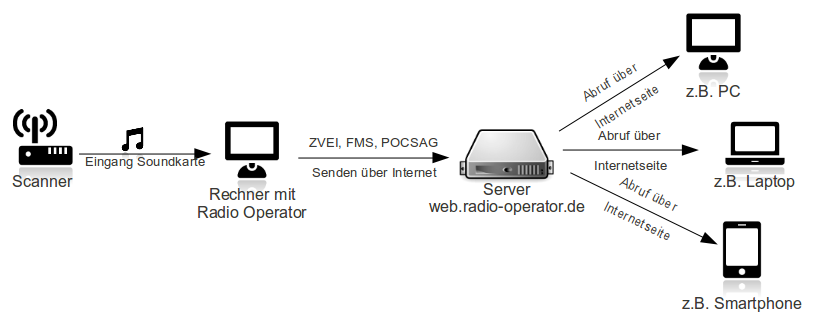 Erklärung des Prinzieps von Radio Operator Web